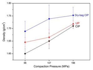 일방향 압분방식, CIP, dry-bag CIP로 제조한 연료체의 압분 압력에 따른 밀도 차이