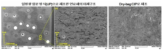 모의 입자가 포함된 일방향 압분방식과 dry-bag CIP으로 제조한 연료체의 미세구조 비교