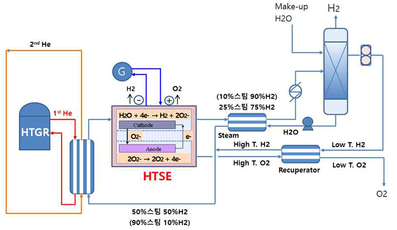 HTGR-HTSE 공정 개념도