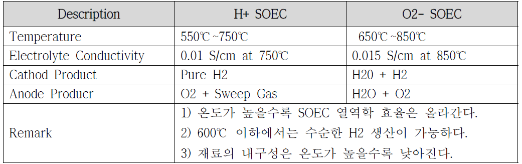 HTSE 전해질 종류 비교