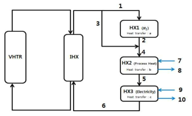 VHTR을 이용한 직렬형 열변환 시스템