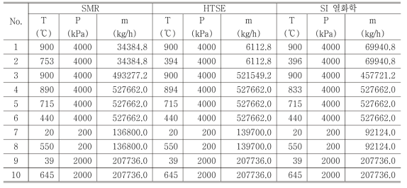 VHTR 출구 온도가 950℃ 일 때 수소생산 방법에 따른 열역학 상태량