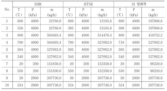 VHTR 출구 온도가 850℃ 일 때, 수소생산 방법에 따른 열역학 상태량