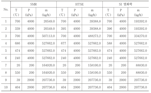 VHTR 출구 온도가 750℃ 일 때, 수소생산 방법에 따른 열역학 상태량