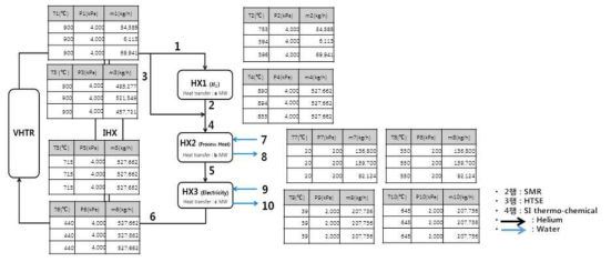 VHTR 출구 온도가 950℃ 일 때 열평형도