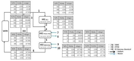 VHTR 출구 온도가 850℃ 일 때 열평형도