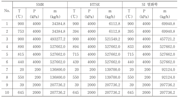 VHTR 출구 온도가 950℃ 일 때, 수소생산 방법에 따른 열역학 상태량