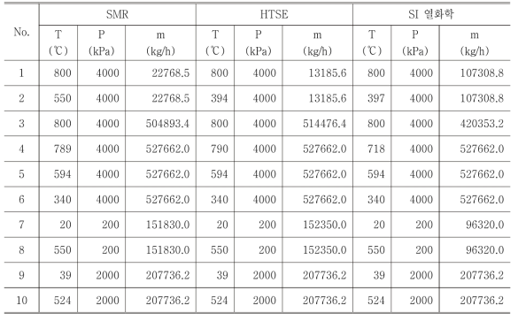 VHTR 출구 온도가 850℃ 일 때, 수소생산 방법에 따른 열역학 상태량