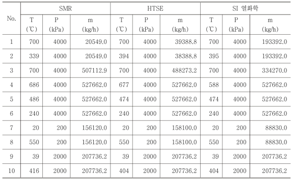 VHTR 출구 온도가 750℃ 일 때, 수소생산 방법에 따른 열역학 상태량