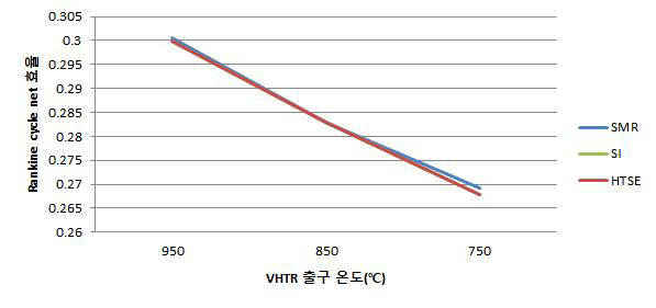 VHTR 출구 온도에 따른 랭킨사이클의 Net 효율