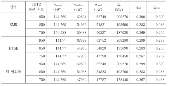 VHTR 출구 온도와 수소생산 방법에 따른 랭킨사이클 효율