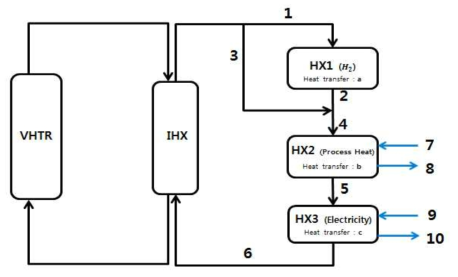 VHTR을 이용한 직렬형 열변환 시스템