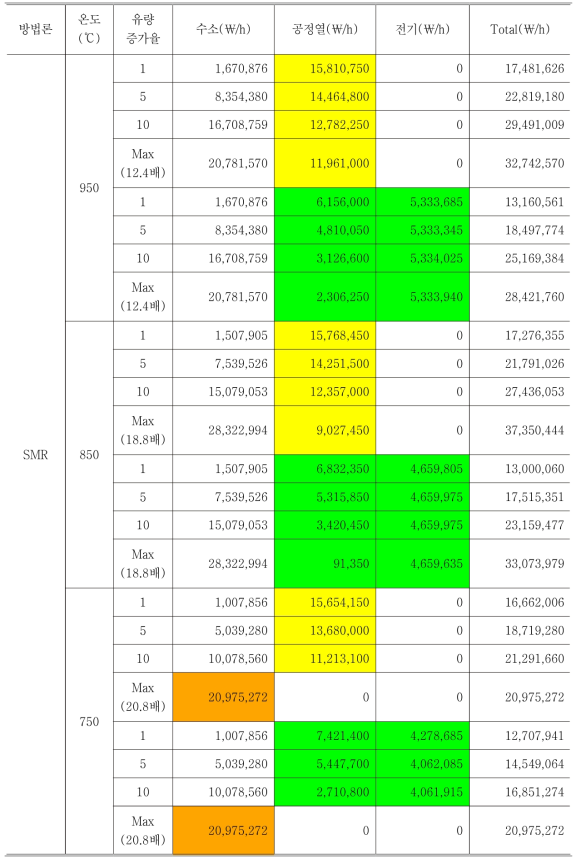 SMR 이용 시 수소생산량 증가에 따른 매출 민감도 분석