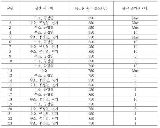 SMR 이용 시 수소생산량 증가에 따른 매출 민감도 분석 순위