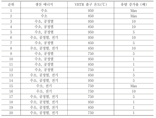 HTSE 이용 시 수소생산량 증가에 따른 매출 민감도 분석 순위