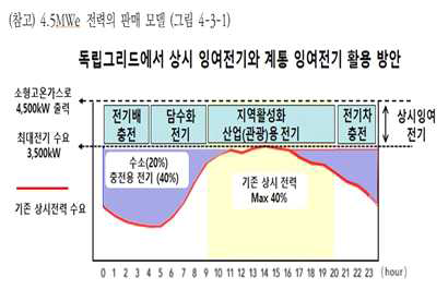 시간에 따른 상시전기 및 잉여 전기 부하