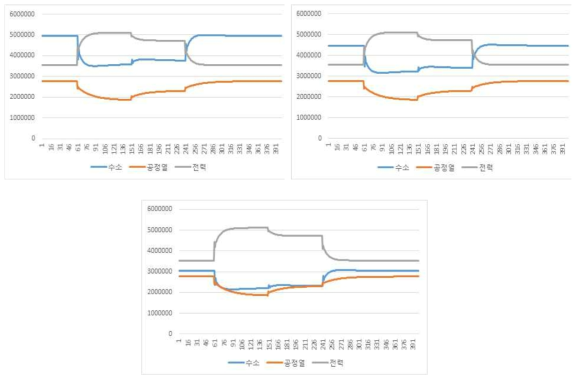 SMR 산출물별 총매출 변화 [하절기, 단위 won/hour] (좌상: 950도, 우상: 850도, 좌하: 750도)