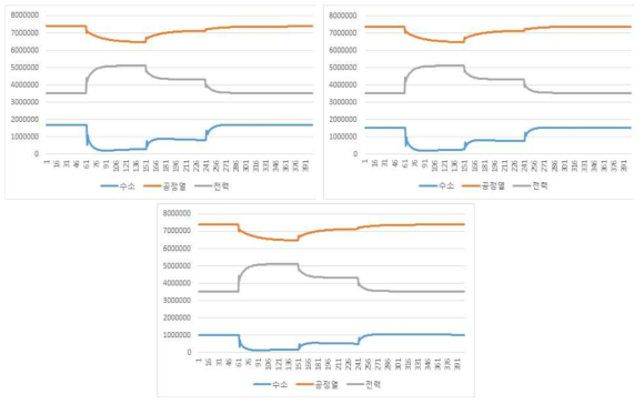 SMR 산출물별 총매출 변화 [동절기, 단위 won/hour] (좌상: 950도, 우상: 850도, 좌하: 750도)