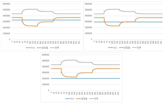 SMR 산출물별 총매출 변화 [봄/가을, 단위 won/hour] (좌상: 950도, 우상: 850도, 좌하: 750도)