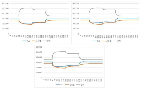 HTSE 산출물별 총매출 변화 [하절기, 단위 won/hour] (좌상: 950도, 우상: 850도, 좌하: 750도)