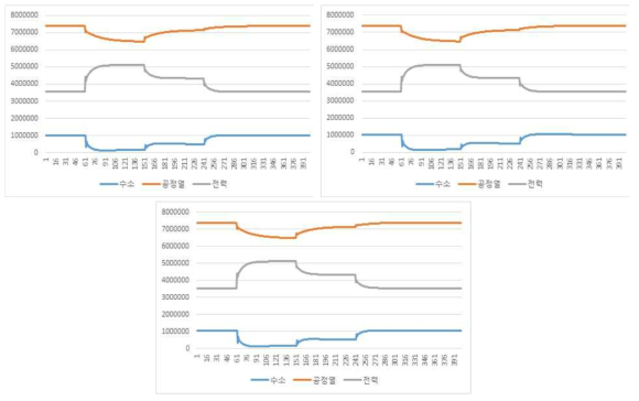 HTSE 산출물별 총매출 변화 [동절기, 단위 won/hour] (좌상: 950도, 우상: 850도, 좌하: 750도)