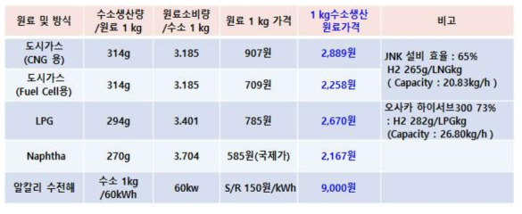 수소 1kg 원료 가격