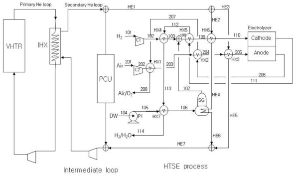 한국원자력연구원에의 VHTR을 이용한 HTSE 공정도