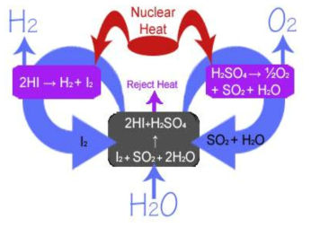 요오드 황 열화학(Sulfur Iodine Thermo-chemical) 공정 반응도