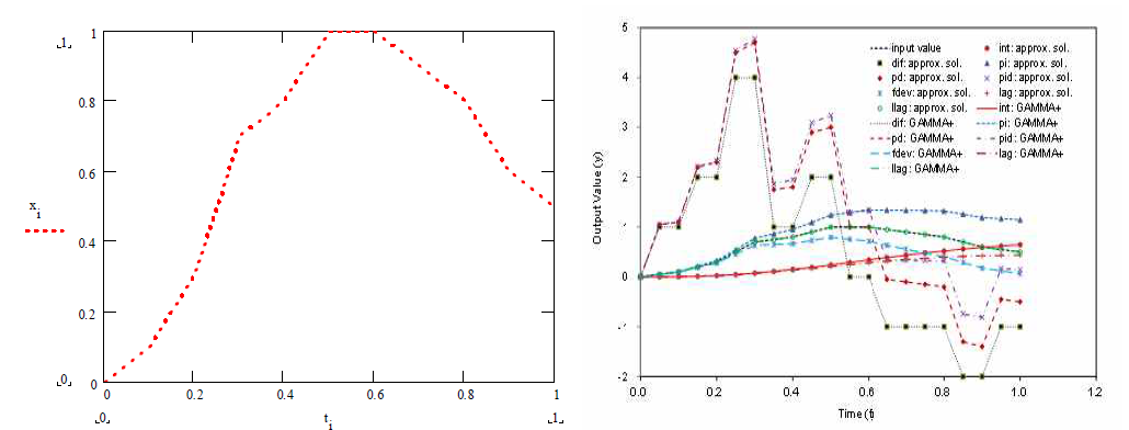 동적 제어기 시험 결과: (좌) 제어모델 시험용 입력 변수 이력 (우) Mathcad 해법과 비교