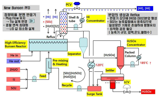 정량비율 신분젠 반응공정 개념 설계도