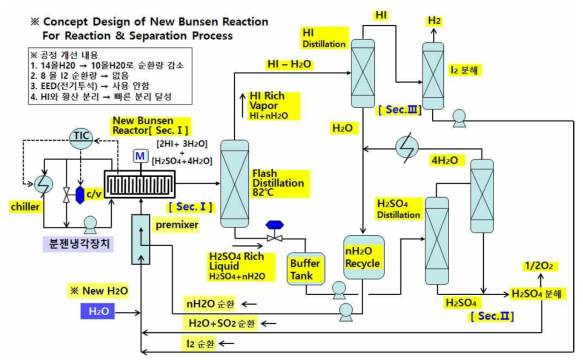 신 분젠공정 반응과 SI열화학 통합 개념설계