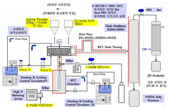 신분젠 반응기(1mol/min) 검증실험 반응장치 설계 개념도