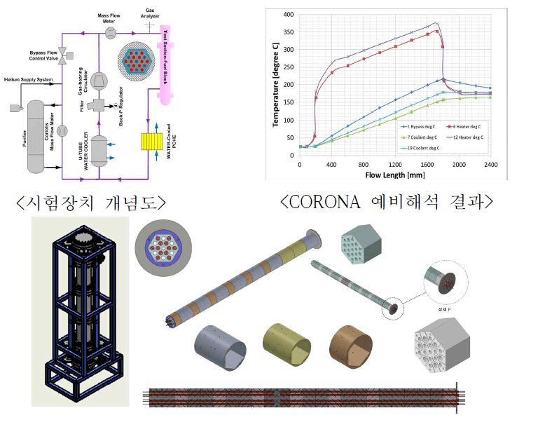 표준핵연료블록 시험장치 설계 및 예비해석