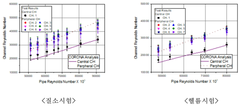 비가열시험 시 유로별 Re수와 CORONA 해석결과 비교