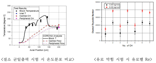 표준핵연료블록 대표 시험 결과