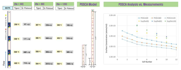 측정된 스트론튬 증착량 및 POSCA 해석결과
