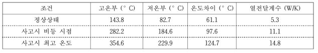 기능성 전도체 성능 요건 요약