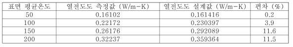 기능성 전도체 성능 및 설계 기술 검증 결과 정리