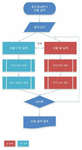 중간열교환기 모듈 설계 절차