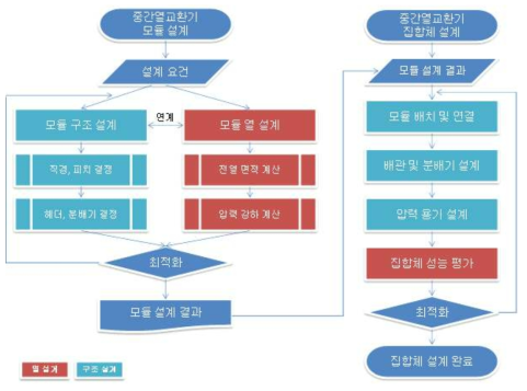 중간열교환기 집합체 설계 절차