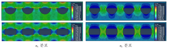 유로 형상에 따른 횡방양응력분포 유한요소해석 결과