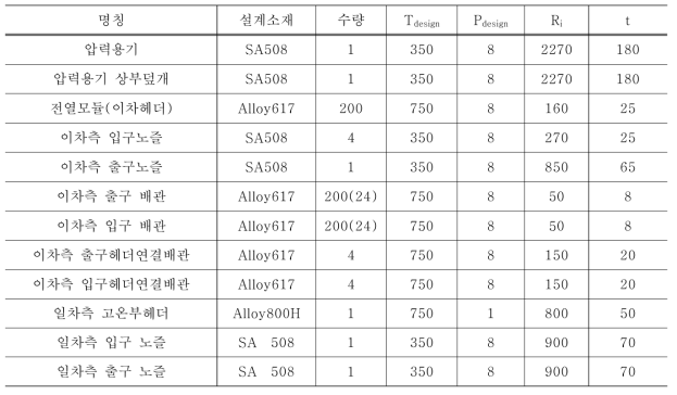 중간열교환기 핵심부품의 소재와 치수