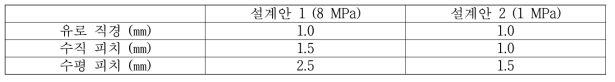 유로 설계 변수