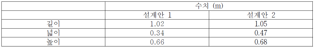 초고온가스로 중간열교환기 모듈 설계 수치