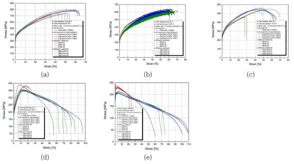 제안 공정을 통해 수행된 확산접합의 상온 및 고온 응력-변형 곡선 : (a) 상온, (b) 500 ℃, (c) 700 ℃, (d) 800 ℃ 및 (e) 900 ℃
