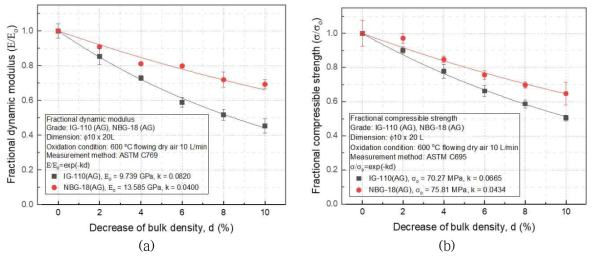 주요 원자로급 흑연 후보재료 산화도에 따른 기계 물성 : (a) 동탄성계수 및 (b) 압축강도