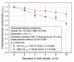 주요 원자력급흑연 후보재료 산화도에 따른 열전도도 물성