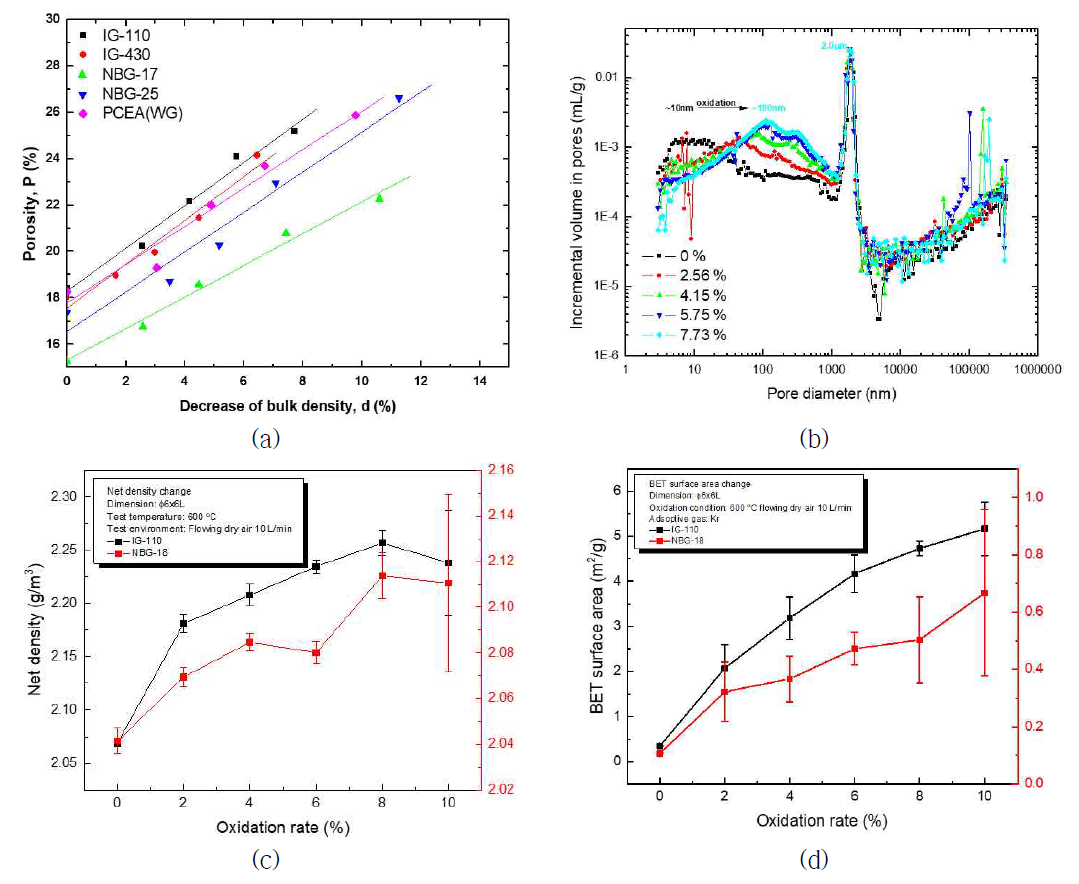 주요 원자력급흑연 후보재료 산화도에 따른 물리적 특성 : (a) 기공도, (b) 기공 분포, (c) 진밀도 및 (d) 비표면적
