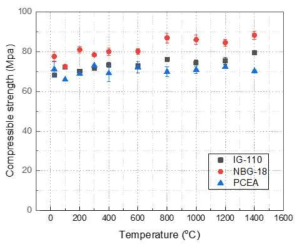 온도에 따른 응력-변형 곡선의 변화 (IG-110)