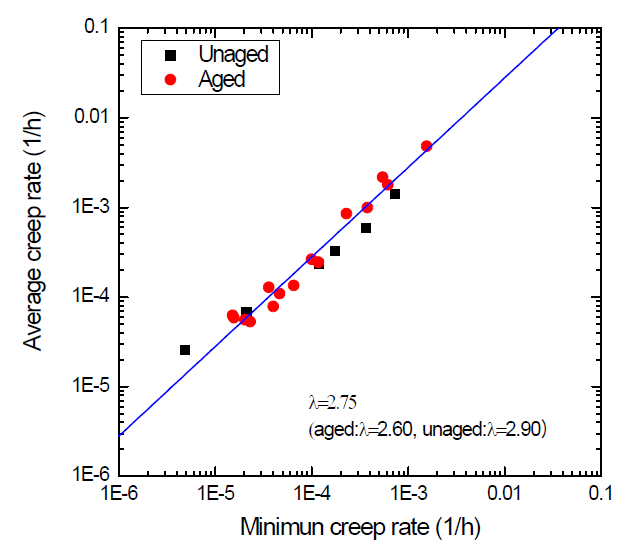 Damage tolerance factor (λ)